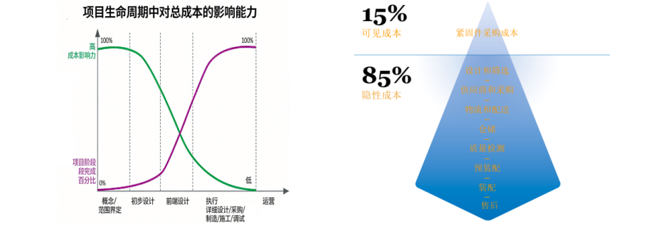 项目生命周期成本影响曲线